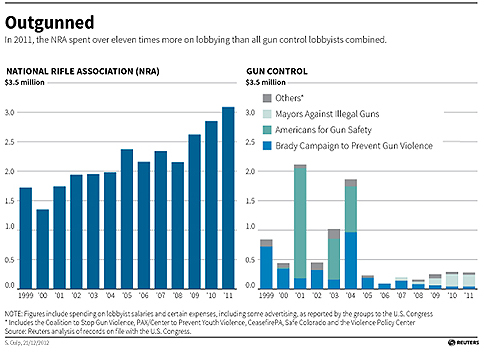 another reason why gun control always loses the bob gun control graphs and charts
