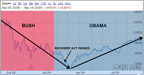 Bush Vs Obama Economy Chart