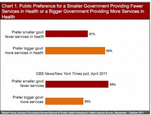 Chart Big Government Disconnect The Bob Cesca Show News And Politics Podcast And Blog